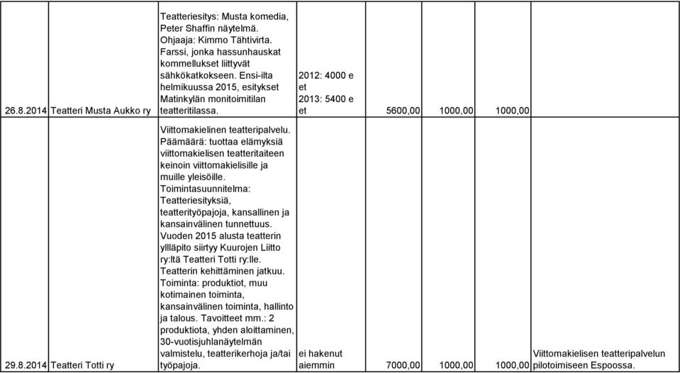 Päämäärä: tuottaa elämyksiä viittomakielisen teatteritaiteen keinoin viittomakielisille ja muille yleisöille.