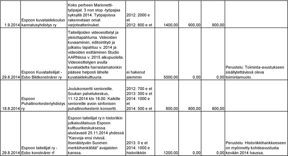 2014 ja videoiden esittäminen Studio AARNissa v. 2015 alkupuolella. Videoesittelyjen avulla kuvataidetta harrastamatonkin pääsee helposti lähelle kuvataidekulttuuria.