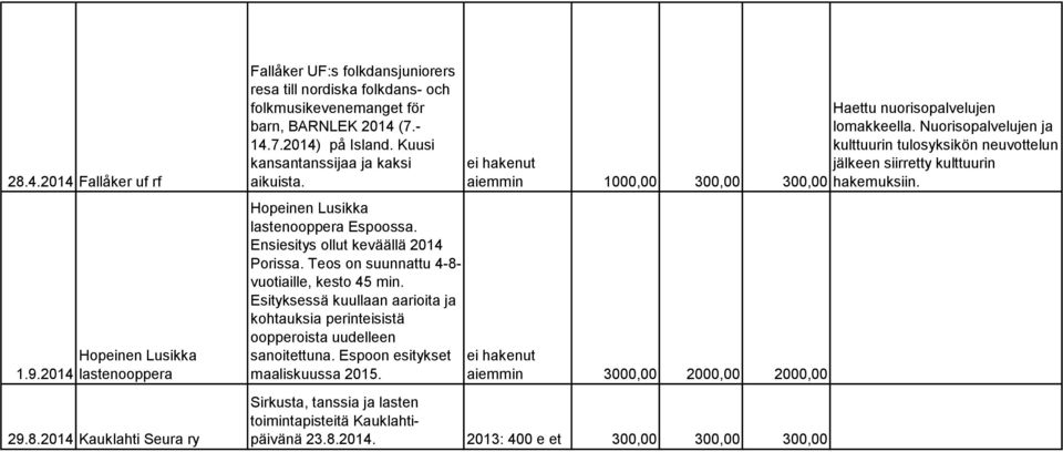 Nuorisopalvelujen ja kulttuurin tulosyksikön neuvottelun ei hakenut aiemmin 1000,00 300,00 jälkeen siirretty kulttuurin 300,00 hakemuksiin. Hopeinen Lusikka lastenooppera Espoossa.
