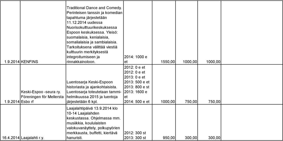 Tarkoituksena välittää viestiä kulttuurin merkityksestä integroitumiseen ja rinnakkainoloon. Luentosarja Keski-Espoon historiasta ja ajankohtaisista.