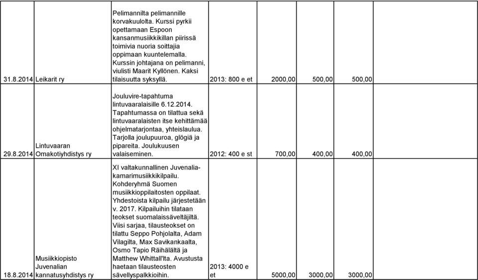 2013: 800 e et 2000,00 500,00 500,00 Jouluvire-tapahtuma lintuvaaralaisille 6.12.2014. Tapahtumassa on tilattua sekä lintuvaaralaisten itse kehittämää ohjelmatarjontaa, yhteislaulua.