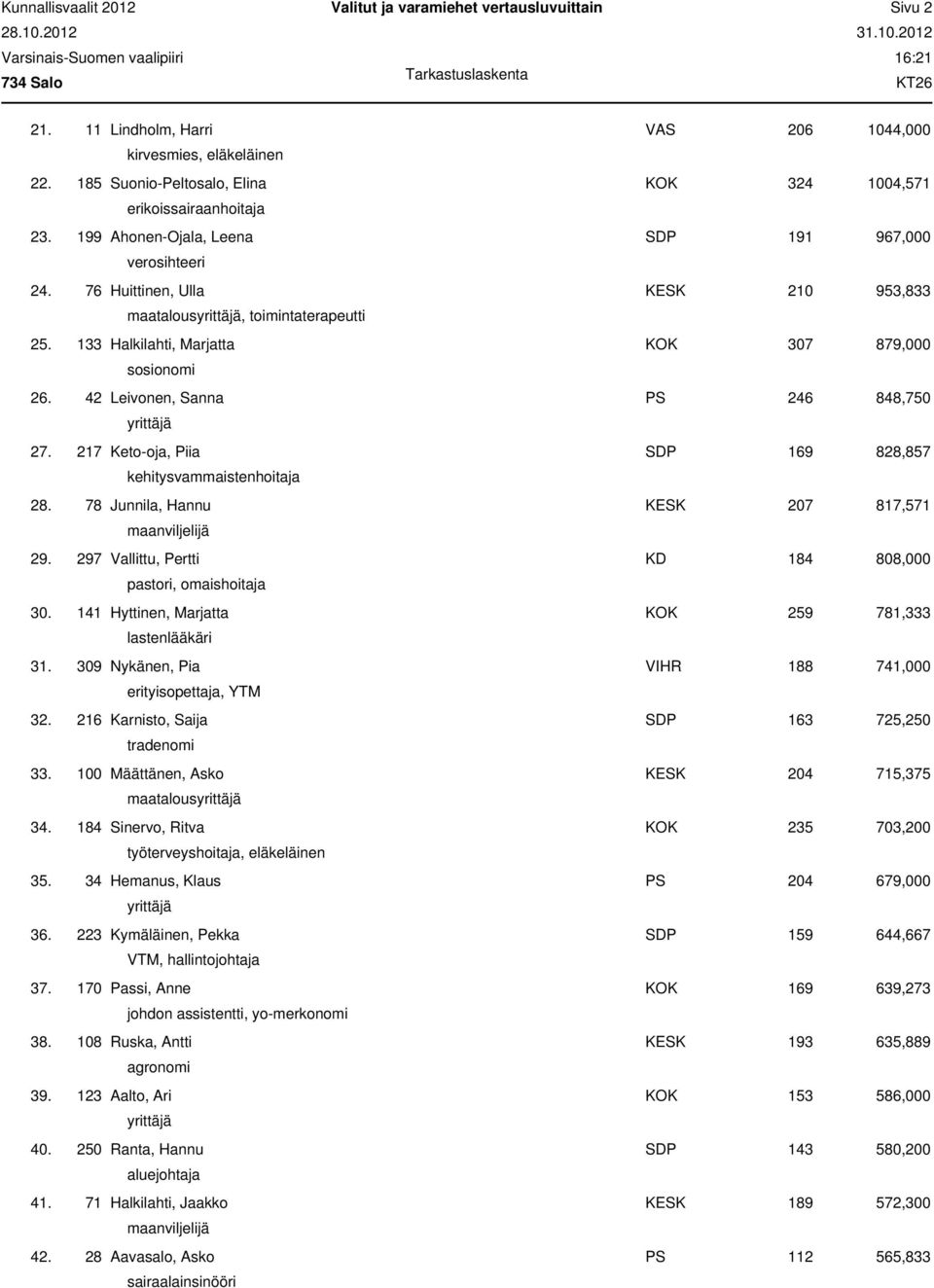 42 Leivonen, Sanna PS 246 848,750 27. 217 Keto-oja, Piia SDP 169 828,857 kehitysvammaistenhoitaja 28. 78 Junnila, Hannu KESK 207 817,571 maanviljelijä 29.