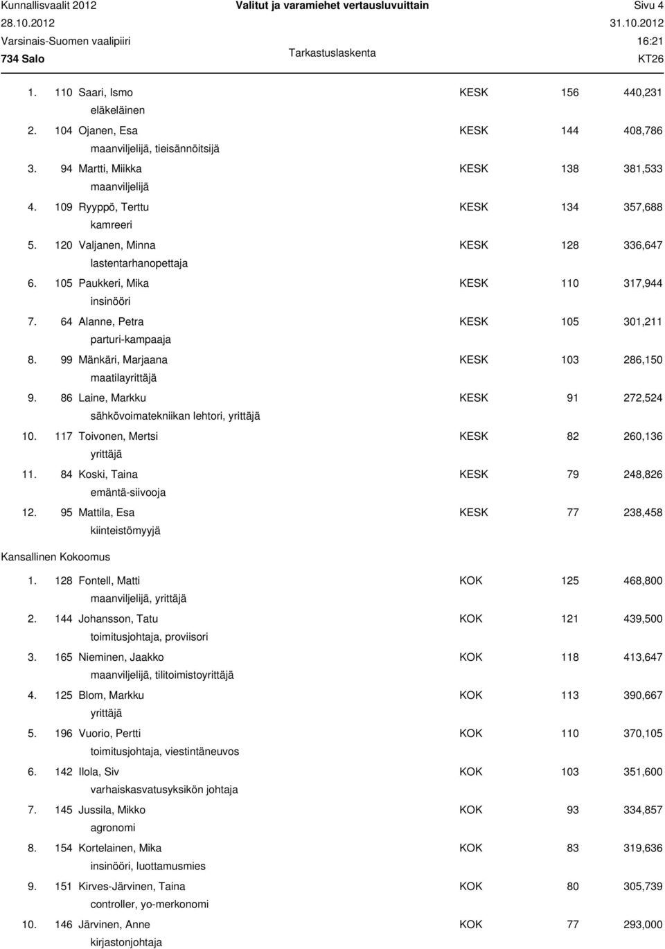 105 Paukkeri, Mika KESK 110 317,944 insinööri 7. 64 Alanne, Petra KESK 105 301,211 parturi-kampaaja 8. 99 Mänkäri, Marjaana KESK 103 286,150 maatila 9.