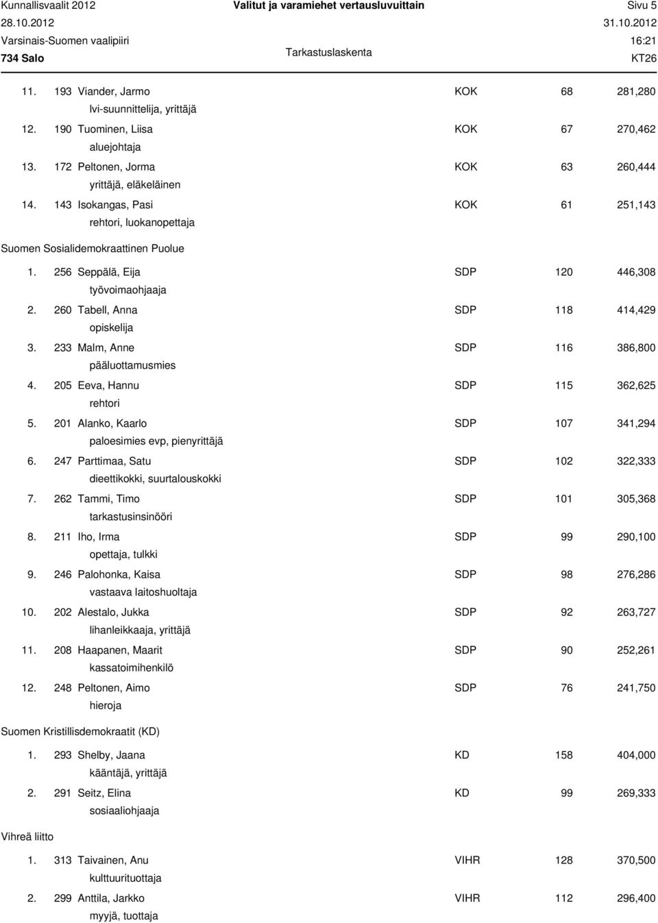 256 Seppälä, Eija SDP 120 446,308 työvoimaohjaaja 2. 260 Tabell, Anna SDP 118 414,429 opiskelija 3. 233 Malm, Anne SDP 116 386,800 pääluottamusmies 4. 205 Eeva, Hannu SDP 115 362,625 rehtori 5.