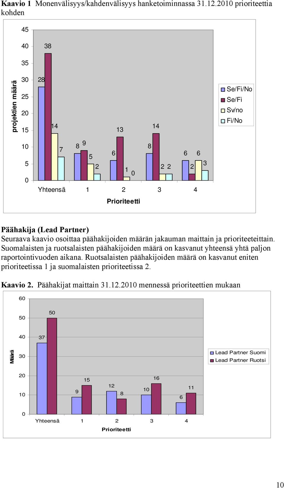 Partner) Seuraava kaavio osoittaa päähakijoiden määrän jakauman maittain ja prioriteeteittain.