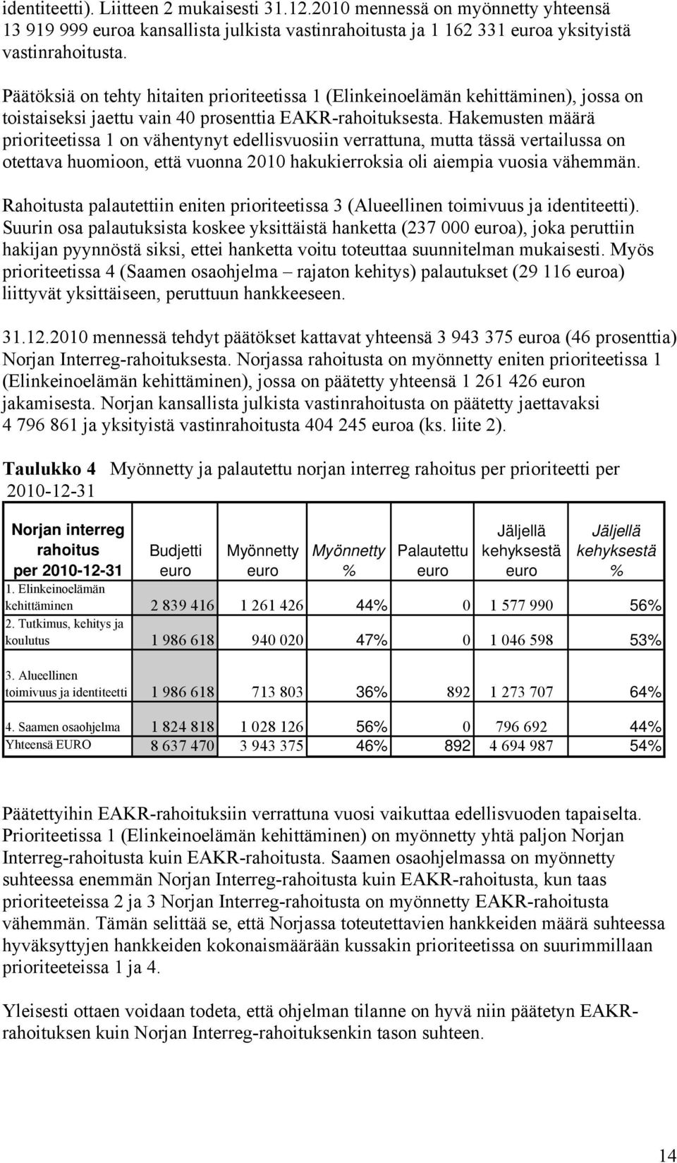 Hakemusten määrä prioriteetissa 1 on vähentynyt edellisvuosiin verrattuna, mutta tässä vertailussa on otettava huomioon, että vuonna 2010 hakukierroksia oli aiempia vuosia vähemmän.