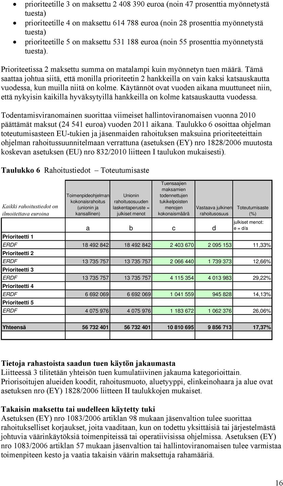 Tämä saattaa johtua siitä, että monilla prioriteetin 2 hankkeilla on vain kaksi katsauskautta vuodessa, kun muilla niitä on kolme.