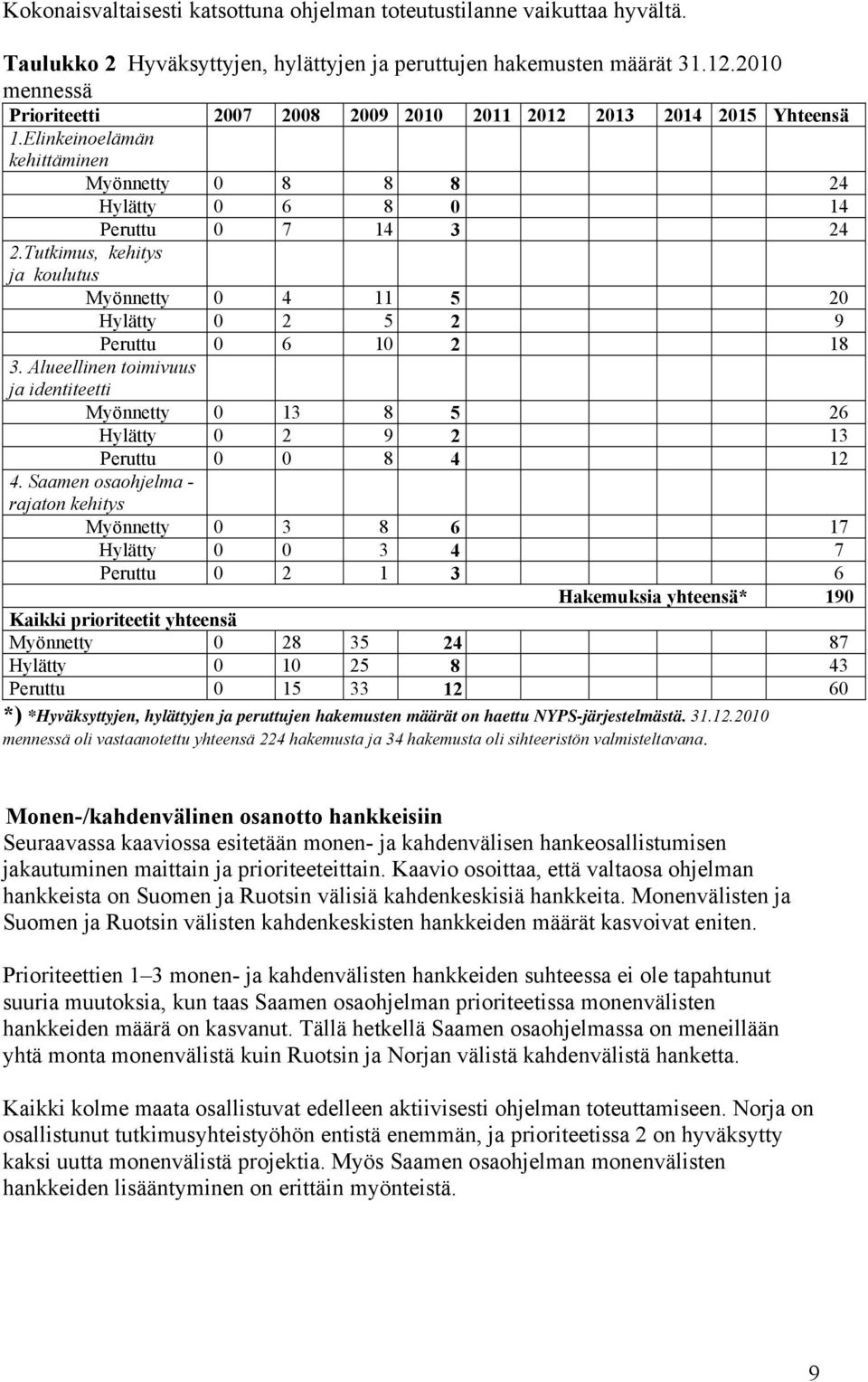 Tutkimus, kehitys ja koulutus Myönnetty 0 4 11 5 20 Hylätty 0 2 5 2 9 Peruttu 0 6 10 2 18 3. Alueellinen toimivuus ja identiteetti Myönnetty 0 13 8 5 26 Hylätty 0 2 9 2 13 Peruttu 0 0 8 4 12 4.