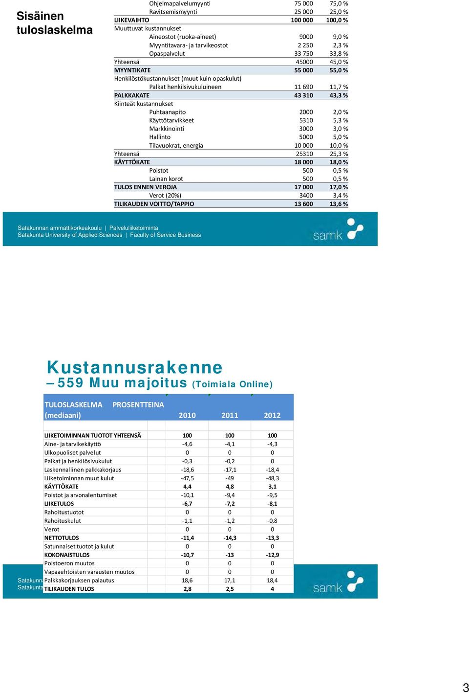 310 43,3 % Kiinteät kustannukset Puhtaanapito 2000 2,0 % Käyttötarvikkeet 5310 5,3 % Markkinointi 3000 3,0 % Hallinto 5000 5,0 % Tilavuokrat, energia 10 000 10,0 % Yhteensä 25310 25,3 % KÄYTTÖKATE 18