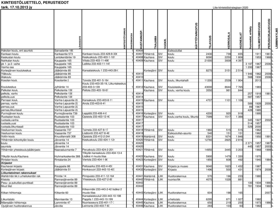 233-428-8-336 1 40407 Ylihärmä SIV koulu 2430 739 655 1911 1961 L Keskustan koulu Lentokentäntie 19 Keskuskoulu 233-403-1-181 1 40408 Kauhava SIV koulu 8090 2250 1 806 1953 1968 L Nahkalan koulu