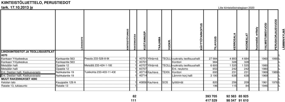 TEOLLI vuokrattu teollisuushalli 27 984 4 893 4 684 1960 1990 L Kankaan Yrityskeskus Kankaantie 563 1 40701 Konttori 984 328 328 L Metsälän halli Opastie 12 Metsälä 233-424-1-188 1 40707 Ylihärmä