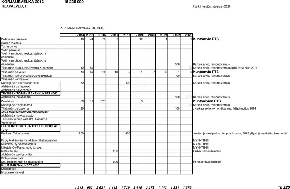 lääk.talo/ryhmis Kurkoonen 12 50 100 Karkea arvio, remonttivaraus 2015, piha-alue 2014 Ylihärmän päiväkoti 43 59 15 18 2 11 7 49 1 3 Kuntoarvio PTS Ylihärmän terveyskeskus/palvelukeskus 100 Karkea