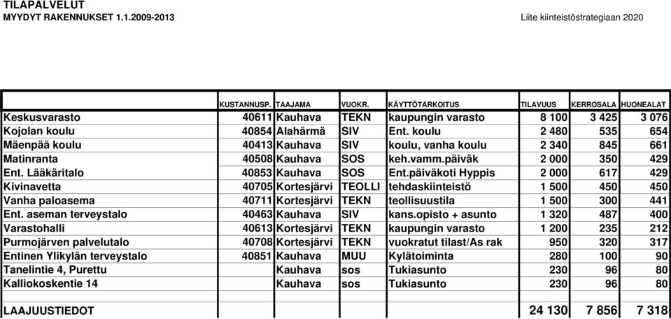 koulu 2 480 535 654 Mäenpää koulu 40413 Kauhava SIV koulu, vanha koulu 2 340 845 661 Matinranta 40508 Kauhava SOS keh.vamm.päiväk 2 000 350 429 Ent. Lääkäritalo 40853 Kauhava SOS Ent.