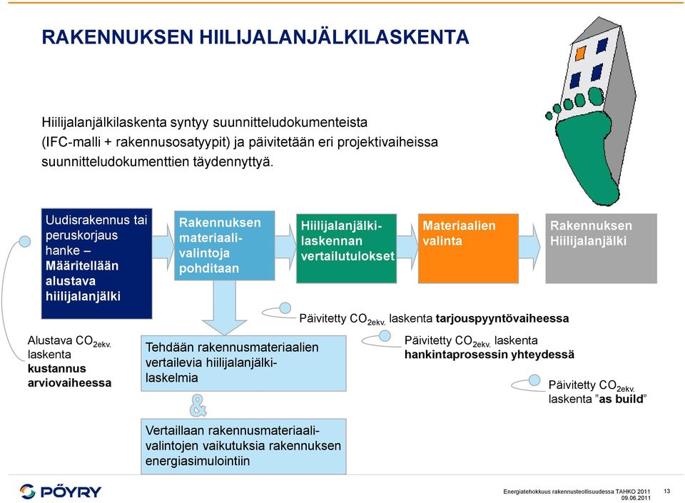 Hiilijalanjälki Päivitetty CO 2ekv. laskenta tarjouspyyntövaiheessa Alustava CO 2ekv.