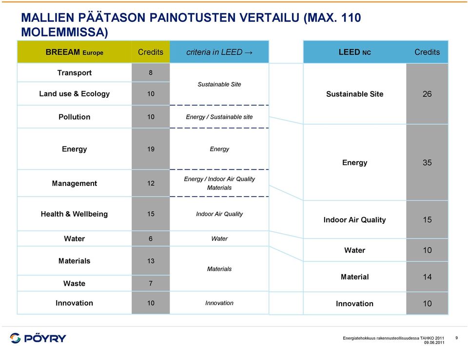 Sustainable Site 26 Pollution 10 Energy / Sustainable site Energy 19 Energy Energy 35 Management 12 Energy / Indoor Air Quality