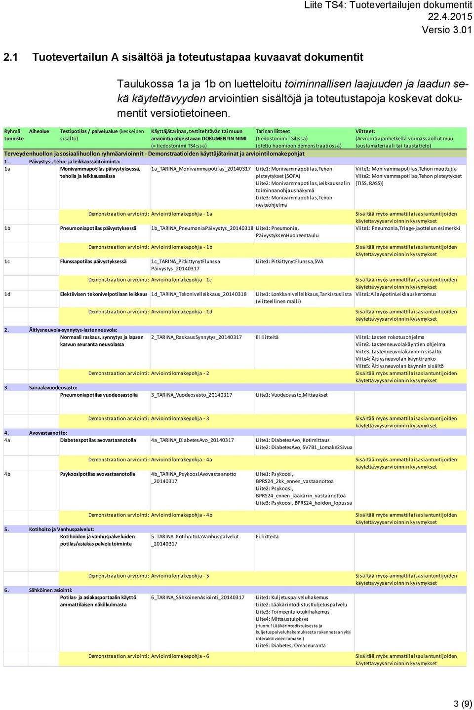 Ryhmä tunniste Aihealue Testipotilas / palvelualue (keskeinen sisältö) Käyttäjätarinan, testitehtävän tai muun arviointia Tarinan liitteet (tiedostonimi TS4:ssa) (otettu huomioon demonstraatiossa)