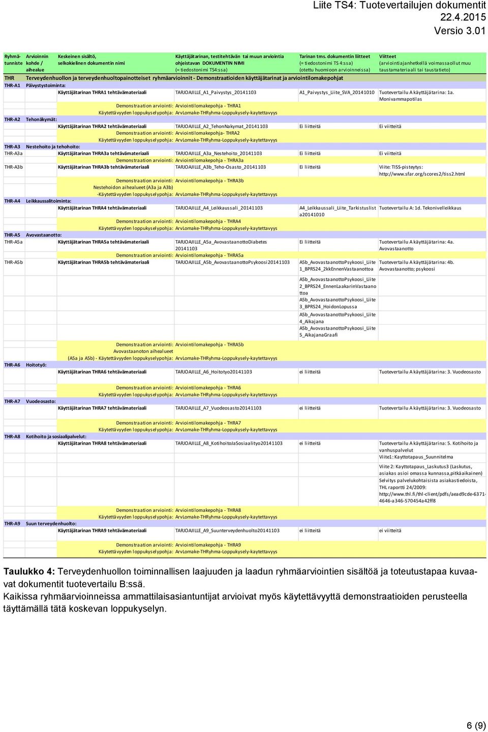 Monivammapotilas Demonstraation arviointi: Arviointilomakepohja - THRA1 THR-A2 Tehonäkymät: Käyttäjätarinan THRA2 tehtävämateriaali TARJOAJILLE_A2_TehonNakymat_20141103 Ei liitteitä Ei viitteitä