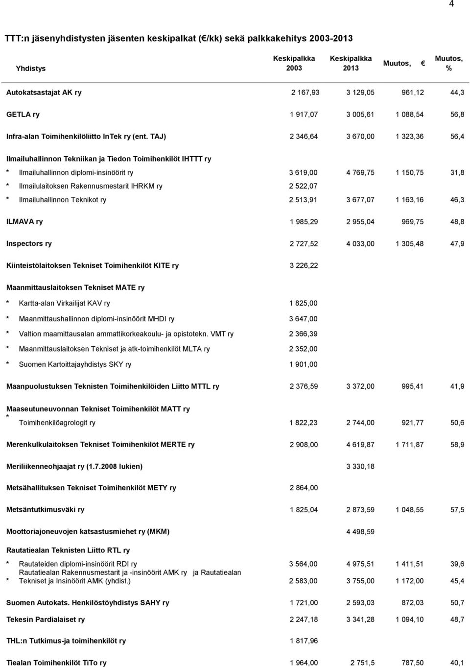 TAJ) 2 346,64 3 670,00 1 323,36 56,4 Ilmailuhallinnon Tekniikan ja Tiedon Toimihenkilöt IHTTT ry * Ilmailuhallinnon diplomi-insinöörit ry 3 619,00 4 769,75 1 150,75 31,8 * Ilmailulaitoksen
