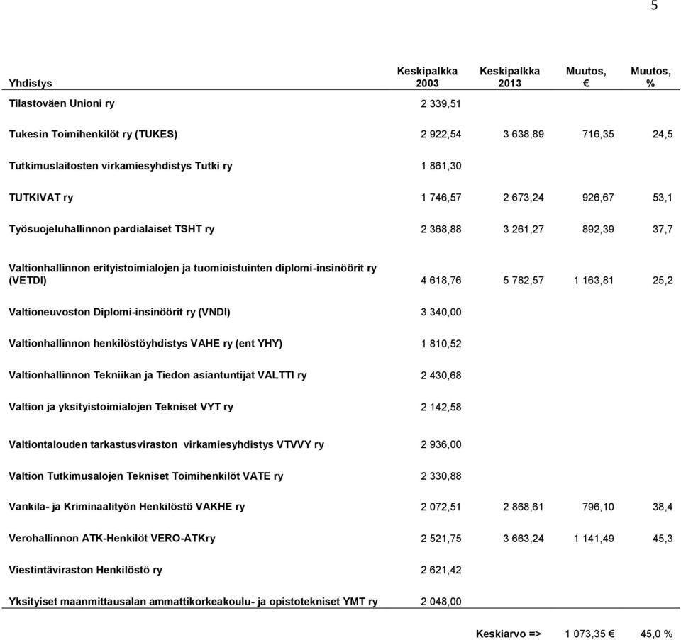 Valtioneuvoston Diplomi-insinöörit ry (VNDI) 3 340,00 Valtionhallinnon henkilöstöyhdistys VAHE ry (ent YHY) 1 810,52 Valtionhallinnon Tekniikan ja Tiedon asiantuntijat VALTTI ry 2 430,68 Valtion ja