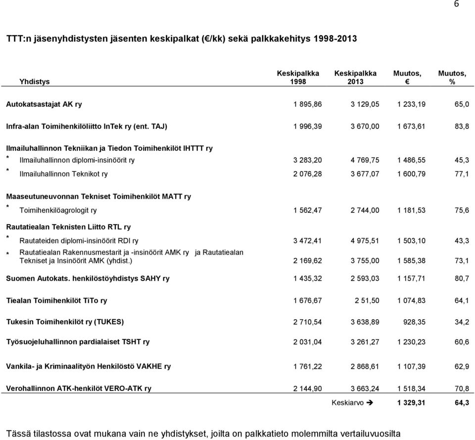 ry 2 076,28 3 677,07 1 600,79 77,1 Maaseutuneuvonnan Tekniset Toimihenkilöt MATT ry * Toimihenkilöagrologit ry 1 562,47 2 744,00 1 181,53 75,6 Rautatiealan Teknisten Liitto RTL ry * Rautateiden