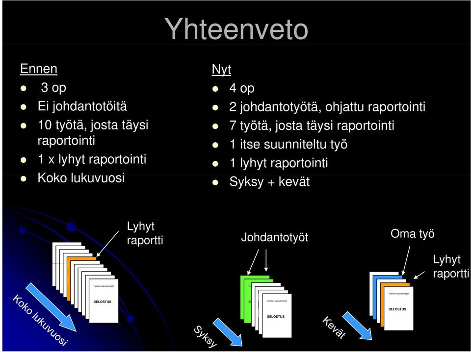 raportointi 1 itse suunniteltu työ 1 x lyhyt raportointi 1 lyhyt