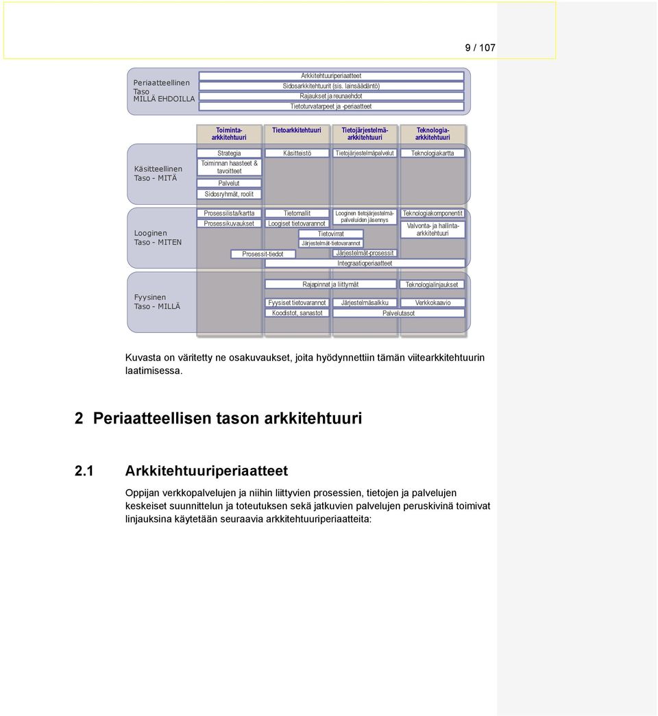 Timinnan haasteet & tavitteet Palvelut Sidsryhmät, rlit Käsitteistö Tietjärjestelmäpalvelut Teknlgiakartta Lginen Tas - MITEN Prsessilista/kartta Tietmallit Lginen tietjärjestelmäpalveluiden