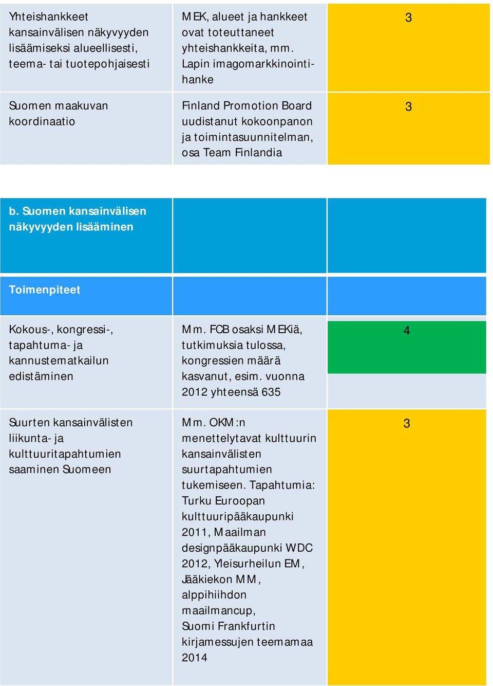 Suomen kansainvälisen näkyvyyden lisääminen Kokous-, kongressi-, tapahtuma- ja kannustematkailun edistäminen Suurten kansainvälisten liikunta- ja kulttuuritapahtumien saaminen Suomeen Mm.