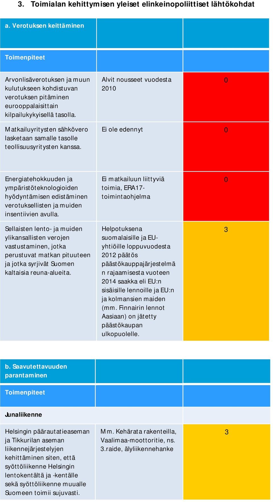 Alvit nousseet vuodesta 2010 0 Matkailuyritysten sähkövero lasketaan samalle tasolle teollisuusyritysten kanssa.