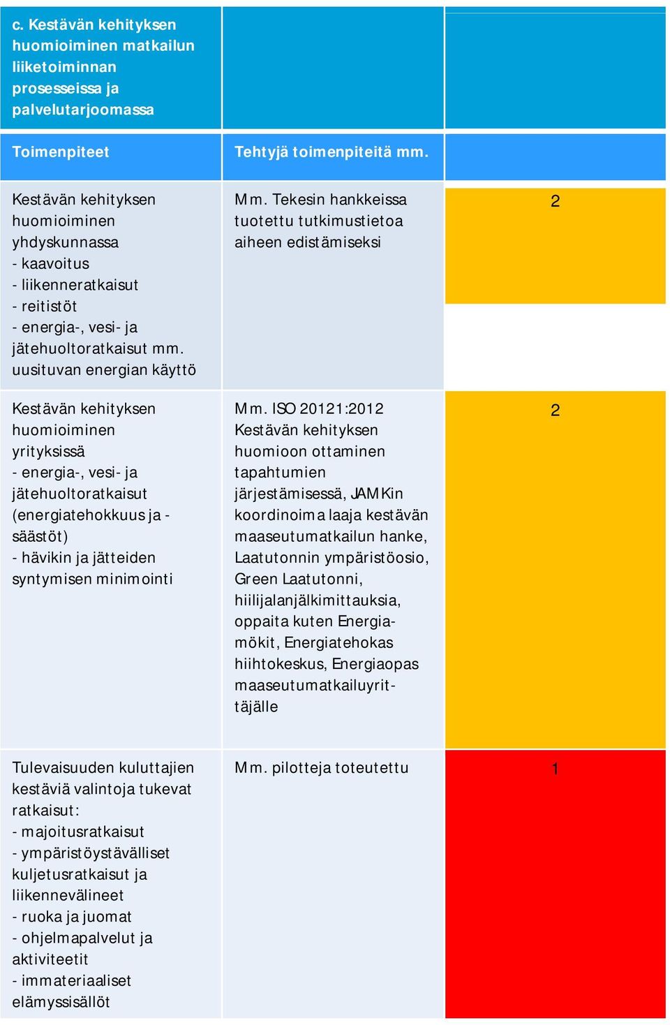 uusituvan energian käyttö Kestävän kehityksen huomioiminen yrityksissä - energia-, vesi- ja jätehuoltoratkaisut (energiatehokkuus ja - säästöt) - hävikin ja jätteiden syntymisen minimointi Tehtyjä