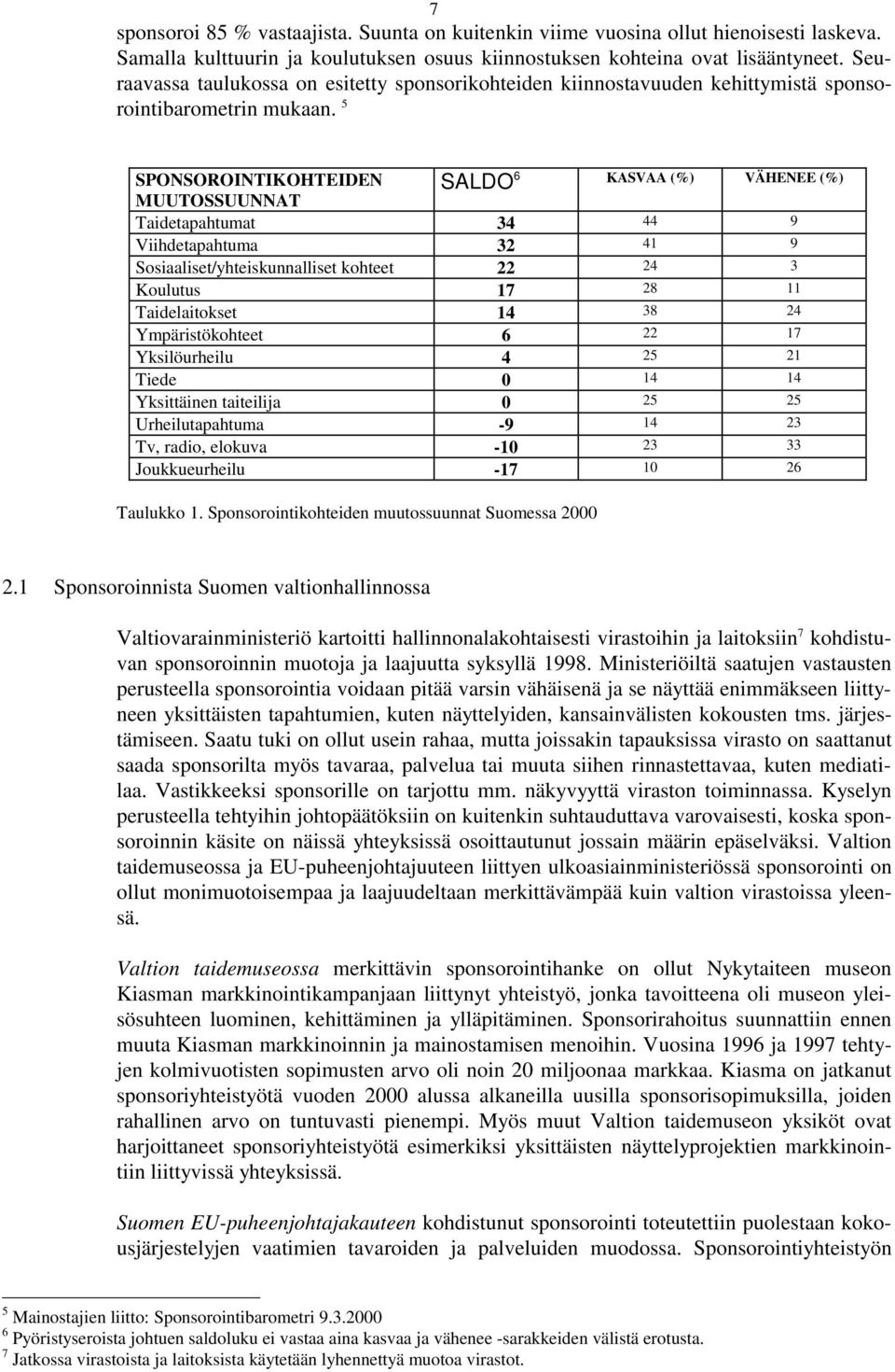 5 SALDO 6 KASVAA (%) VÄHENEE (%) SPONSOROINTIKOHTEIDEN MUUTOSSUUNNAT Taidetapahtumat 34 44 9 Viihdetapahtuma 32 41 9 Sosiaaliset/yhteiskunnalliset kohteet 22 24 3 Koulutus 17 28 11 Taidelaitokset 14