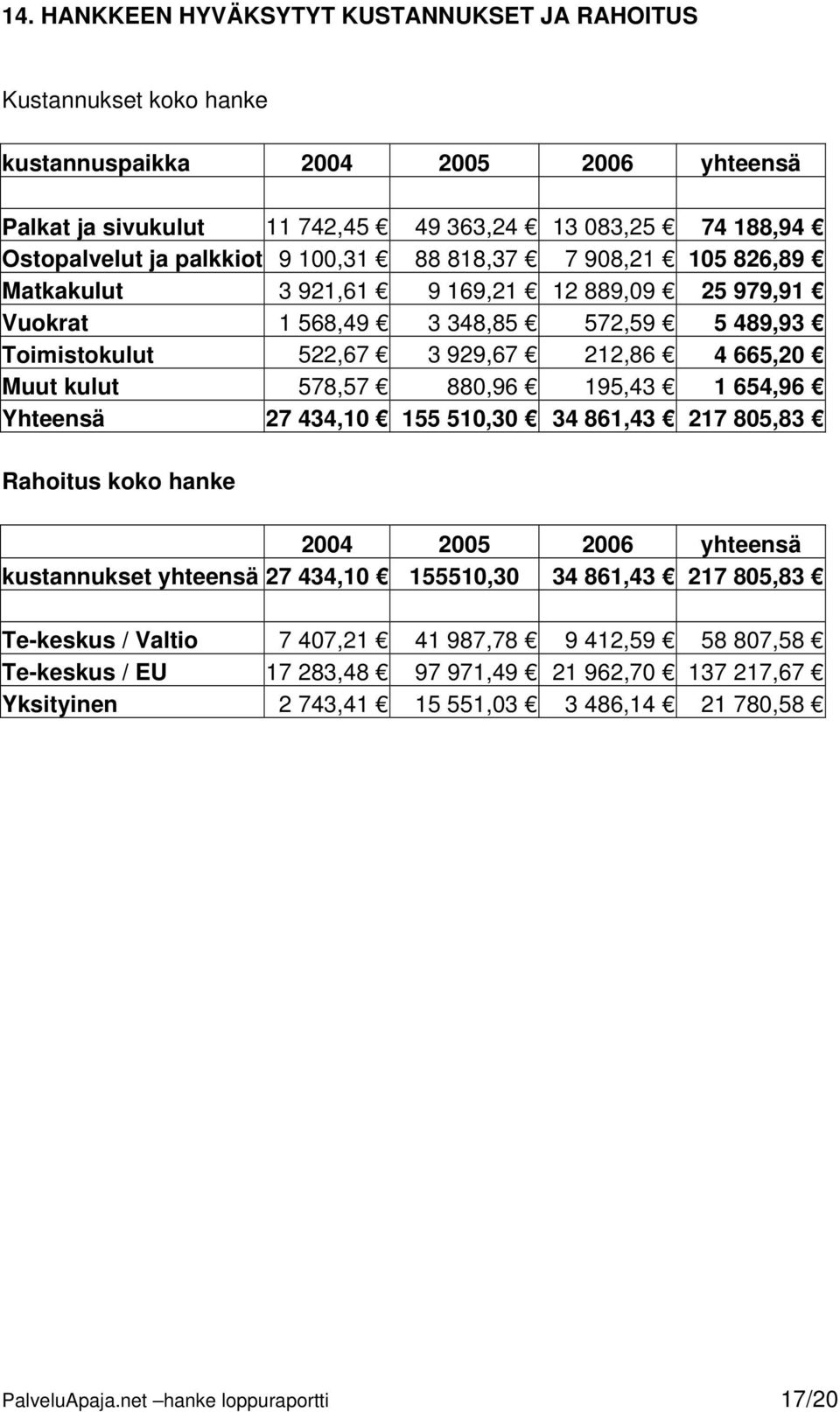 kulut 578,57 880,96 195,43 1 654,96 Yhteensä 27 434,10 155 510,30 34 861,43 217 805,83 Rahoitus koko hanke 2004 2005 2006 yhteensä kustannukset yhteensä 27 434,10 155510,30 34 861,43 217 805,83