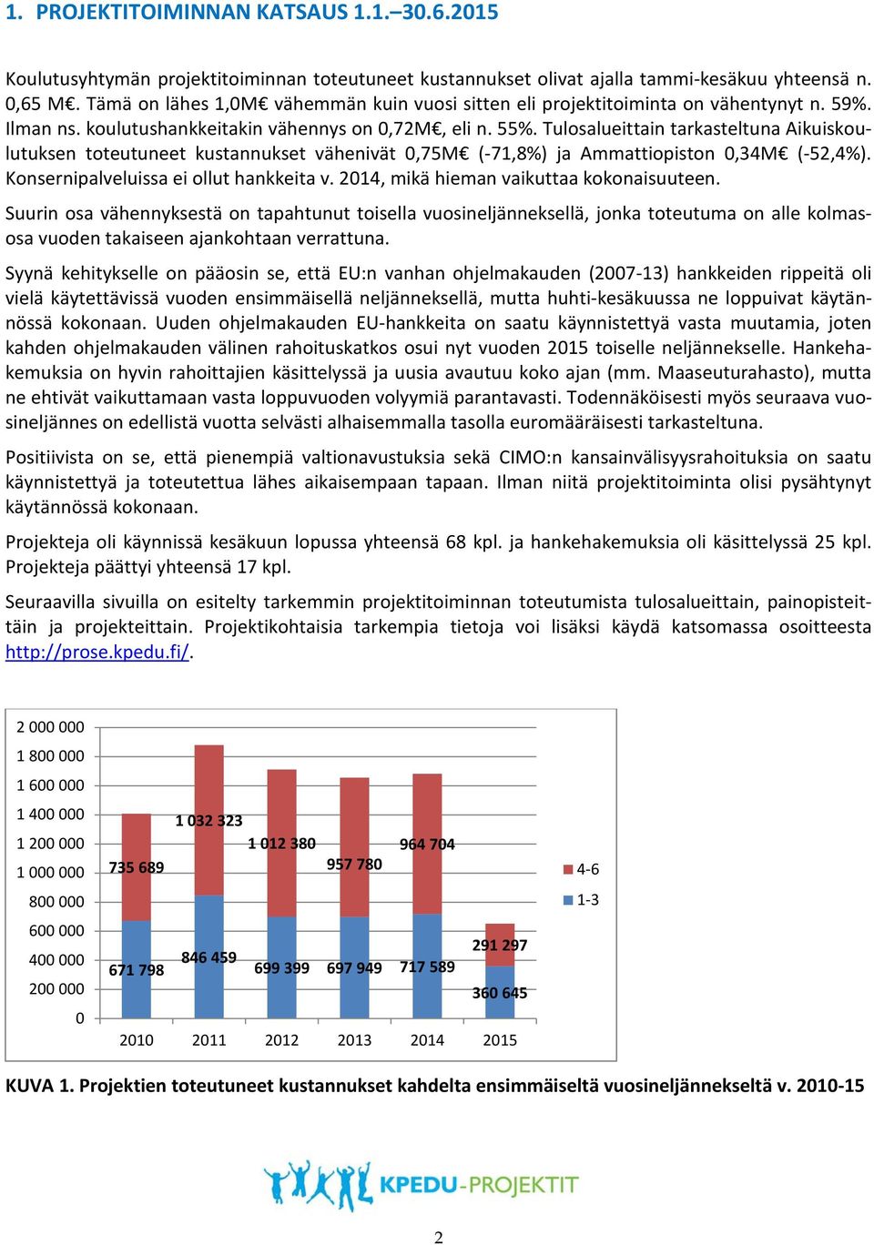 Tulosalueittain tarkasteltuna Aikuiskoulutuksen toteutuneet kustannukset vähenivät 0,75M (-71,8%) ja Ammattiopiston 0,34M (-52,4%). Konsernipalveluissa ei ollut hankkeita v.