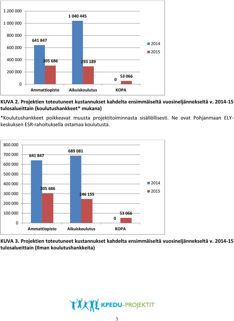 2014-15 tulosalueittain (koulutushankkeet* mukana) *Koulutushankkeet poikkeavat muusta projektitoiminnasta sisällöllisesti.