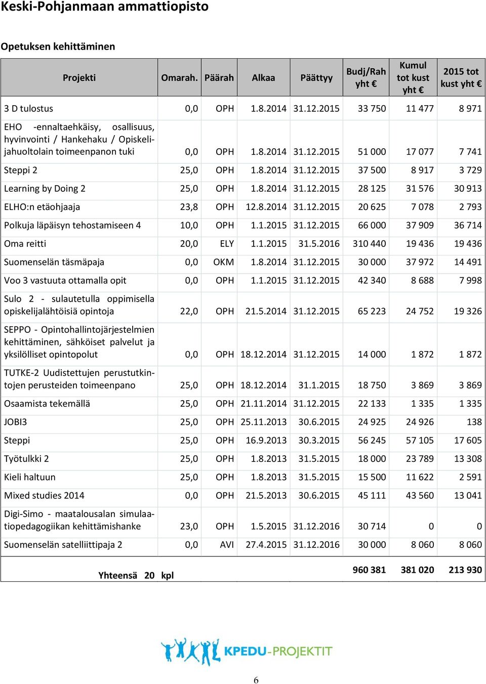 2015 51 000 17 077 7 741 Steppi 2 25,0 OPH 1.8.2014 31.12.2015 37 500 8 917 3 729 Learning by Doing 2 25,0 OPH 1.8.2014 31.12.2015 28 125 31 576 30 913 ELHO:n etäohjaaja 23,8 OPH 12.8.2014 31.12.2015 20 625 7 078 2 793 Polkuja läpäisyn tehostamiseen 4 10,0 OPH 1.