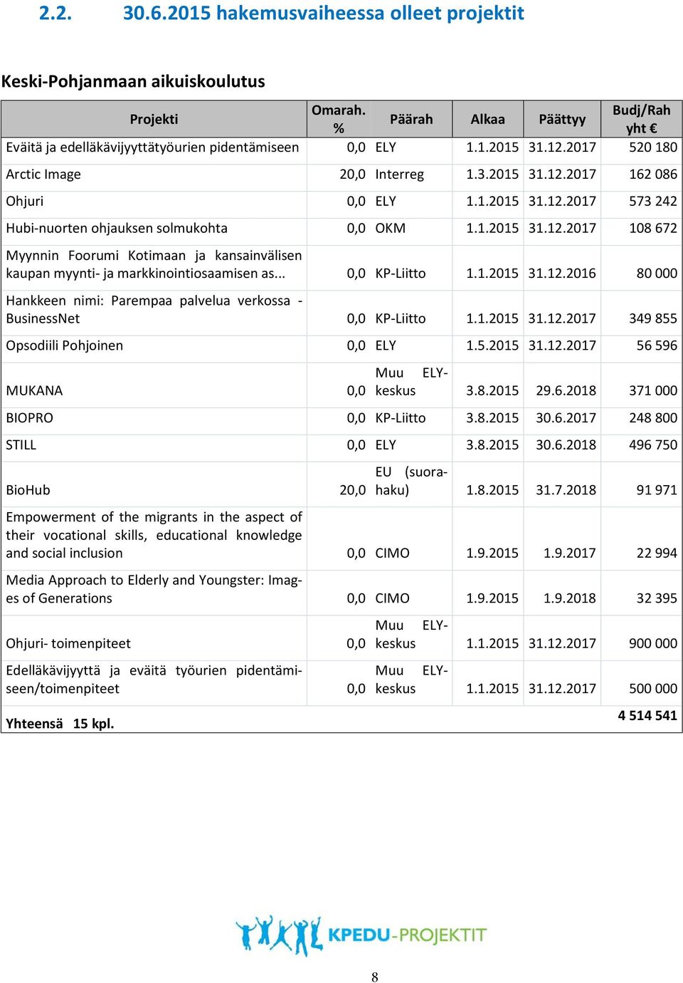 .. 0,0 KP-Liitto 1.1.2015 31.12.2016 80 000 Hankkeen nimi: Parempaa palvelua verkossa - BusinessNet 0,0 KP-Liitto 1.1.2015 31.12.2017 349 855 Opsodiili Pohjoinen 0,0 ELY 1.5.2015 31.12.2017 56 596 MUKANA 0,0 3.