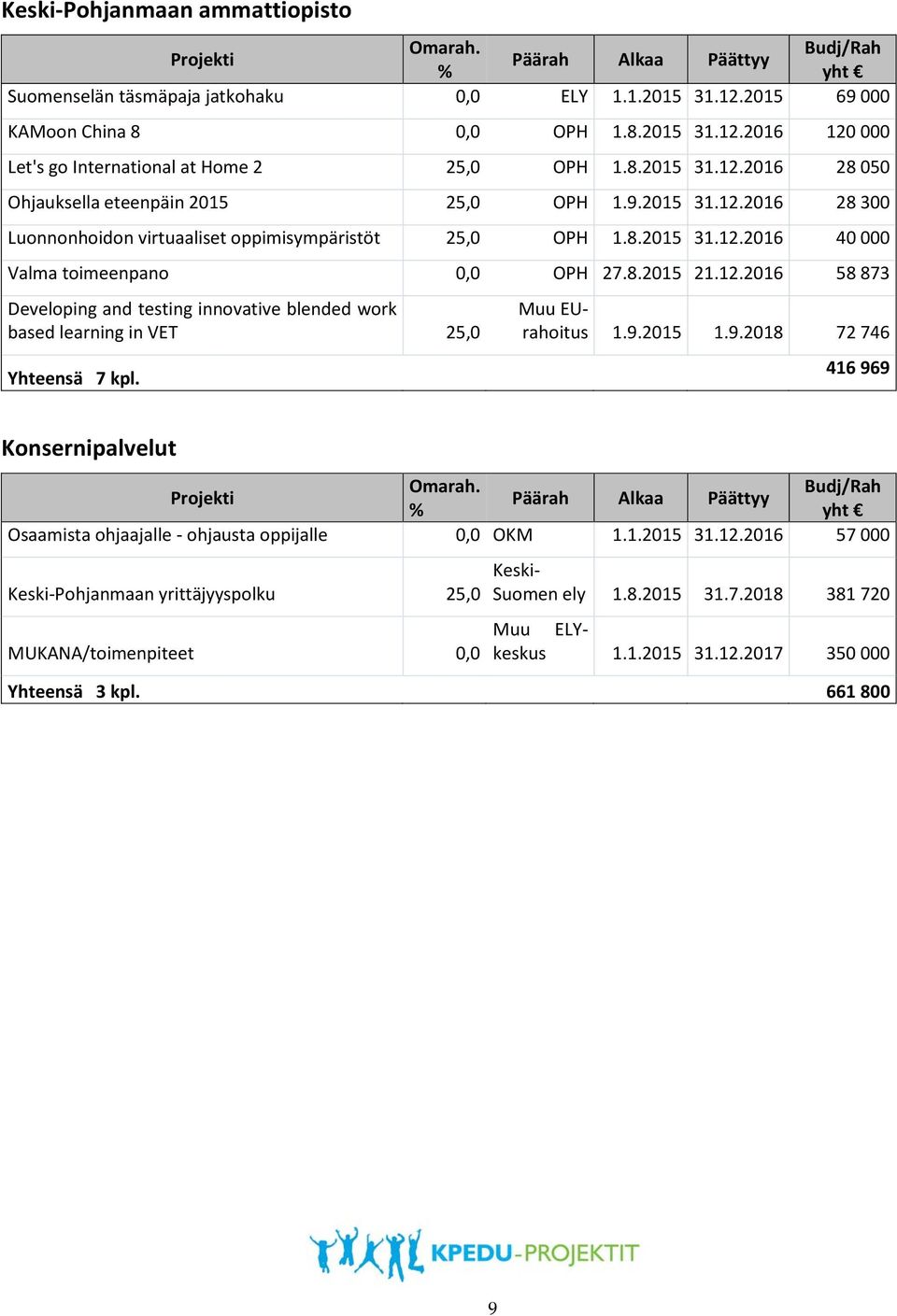 12.2016 58 873 Developing and testing innovative blended work based learning in VET 25,0 Yhteensä 7 kpl. Muu EUrahoitus 1.9.2015 1.9.2018 72 746 416 969 Konsernipalvelut Omarah.