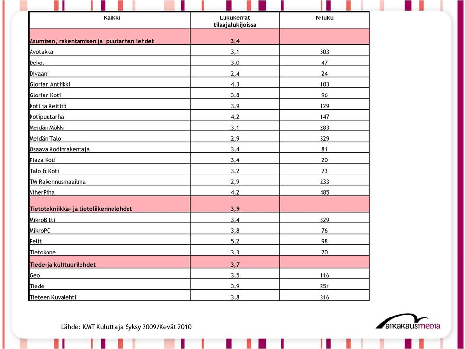 Talo 2,9 329 Osaava Kodinrakentaja 3,4 81 Plaza Koti 3,4 20 Talo & Koti 3,2 73 TM Rakennusmaailma 2,9 233 ViherPiha 4,2 485 Tietotekniikka-