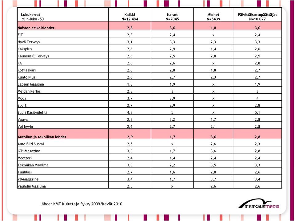 3 Moda 3,7 3,9 x 4 Sport 2,7 2,9 x 2,8 Suuri Käsityölehti 4,8 5 x 5,1 Vauva 2,8 3,2 1,7 2,8 Voi hyvin 2,6 2,7 2,1 2,8 Autoilun ja tekniikan lehdet 2,9 1,7 3,0 2,8 Auto Bild Suomi