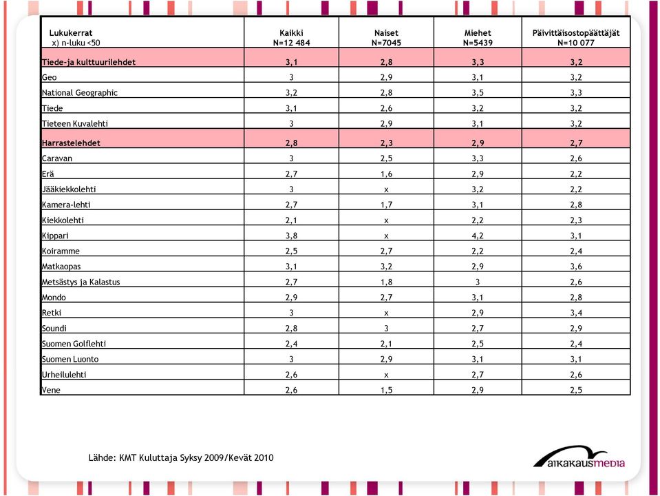 3 x 3,2 2,2 Kamera-lehti 2,7 1,7 3,1 2,8 Kiekkolehti 2,1 x 2,2 2,3 Kippari 3,8 x 4,2 3,1 Koiramme 2,5 2,7 2,2 2,4 Matkaopas 3,1 3,2 2,9 3,6 Metsästys ja Kalastus 2,7