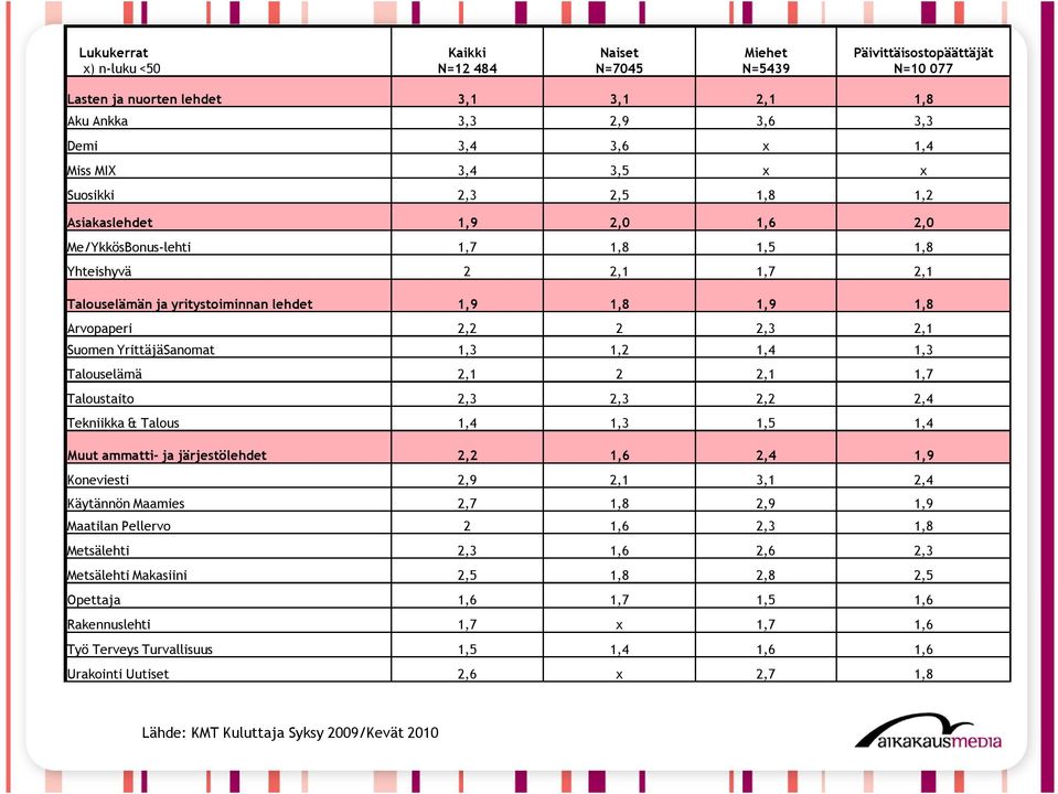 Suomen YrittäjäSanomat 1,3 1,2 1,4 1,3 Talouselämä 2,1 2 2,1 1,7 Taloustaito 2,3 2,3 2,2 2,4 Tekniikka & Talous 1,4 1,3 1,5 1,4 Muut ammatti- ja järjestölehdet 2,2 1,6 2,4 1,9 Koneviesti 2,9 2,1 3,1