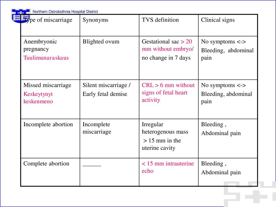 demise CRL > 6 mm without signs of fetal heart activity No symptoms <-> Bleeding, abdominal pain Incomplete abortion Incomplete miscarriage