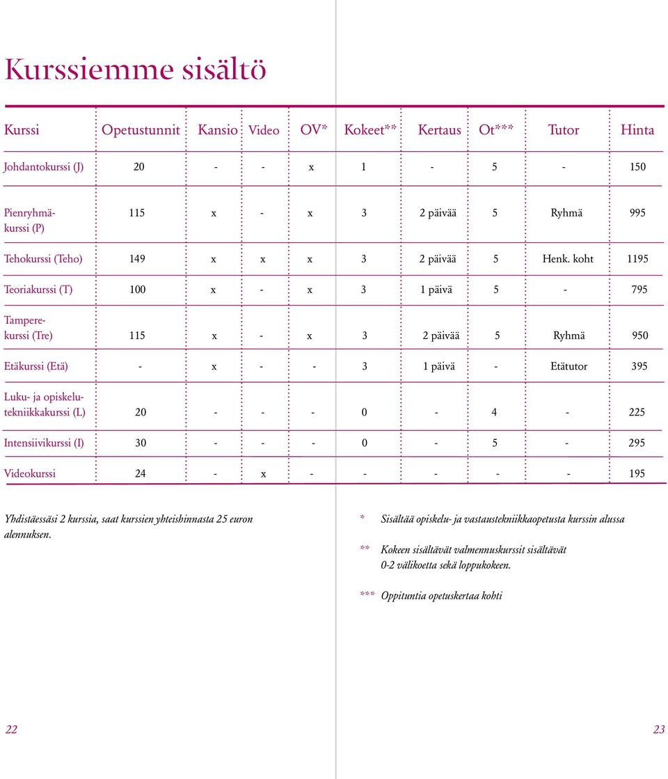 koht 1195 Teoriakurssi (T) 100 x - x 3 1 päivä 5-795 Tamperekurssi (Tre) 115 x - x 3 2 päivää 5 Ryhmä 950 Etäkurssi (Etä) - x - - 3 1 päivä - Etätutor 395 Luku- ja opiskelutekniikkakurssi (L)