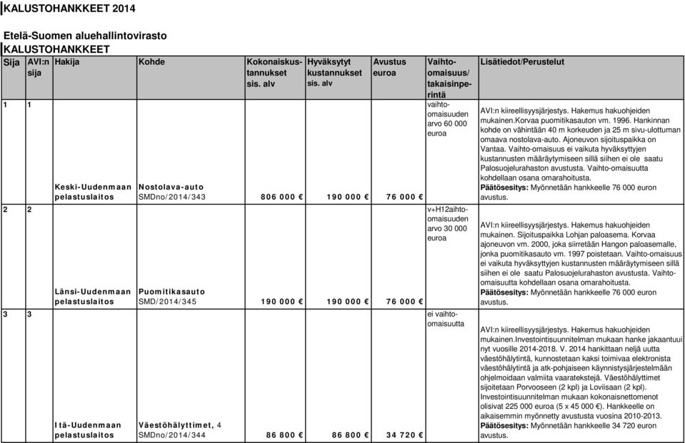 alv Avustus Vaihtoomaisuus/ takaisinperintä arvo 60 000 Nostolava-auto SMDno/2014/343 806 000 190 000 76 000 v+h12aihtoomaisuuden arvo 30 000 Puomitikasauto SMD/2014/345 190 000 190 000 76 000