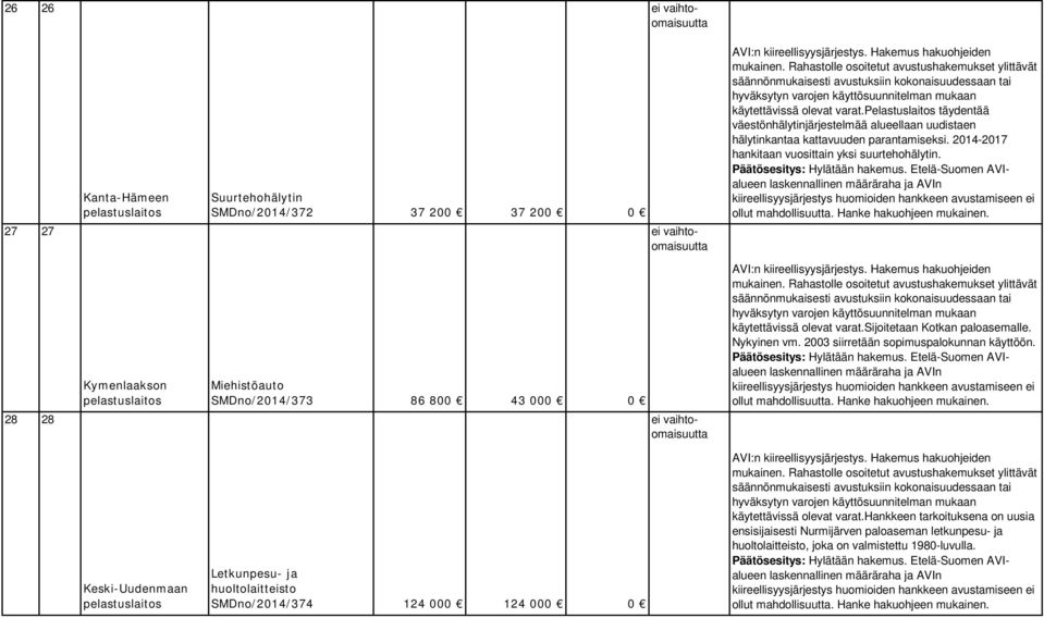 Etelä-Suomen AVIalueen 28 28 Kymenlaakson Miehistöauto SMDno/2014/373 86 800 43 000 0 käytettävissä olevat varat.sijoitetaan Kotkan paloasemalle. Nykyinen vm.