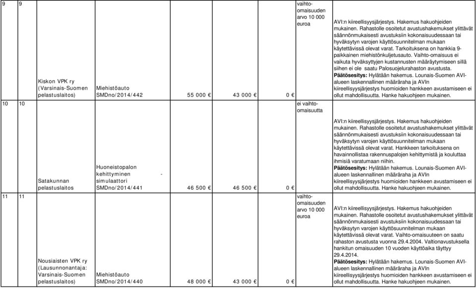 Lounais-Suomen AVIalueen 11 11 Satakunnan Nousiaisten VPK ry (Lausunnonantaja: Varsinais-Suomen ) Huoneistopalon kehittyminen - simulaattori SMDno/2014/441 46 500 46 500 0 arvo 10 000 Miehistöauto