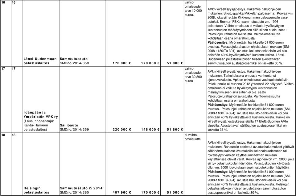 2/2014 SMDno/2014/360 407 960 170 000 51 000 mukainen. Sijoituspaikka Mikkelän paloasema. Korvaa vm. 2008, joka siirretään Kirkkonummen paloasemalle varaautoksi. Bromarf FBK:n sammutusauto vm.