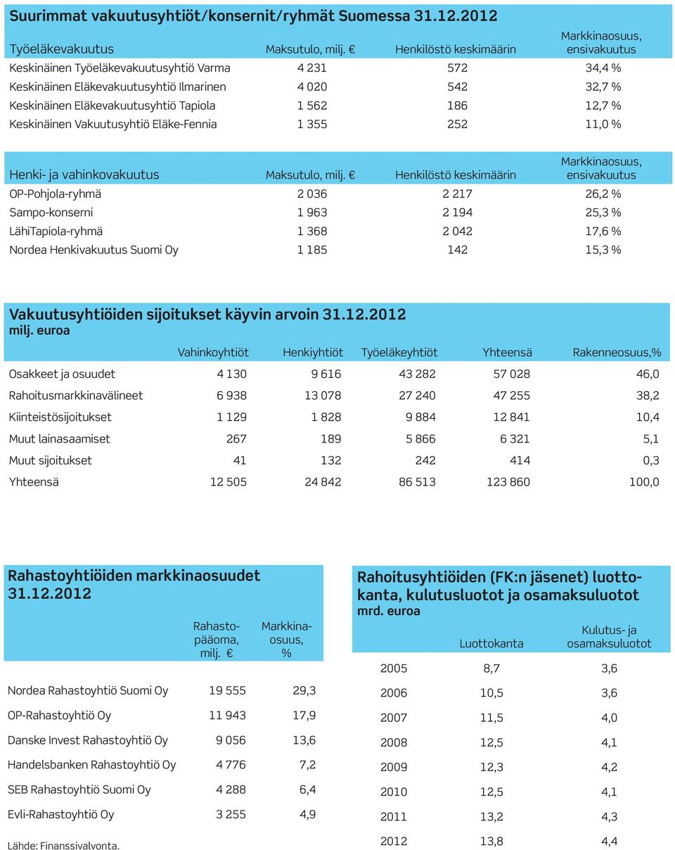 Eläkevakuutusyhtiö Tapiola 1 562 186 12,7 % Keskinäinen Vakuutusyhtiö Eläke-Fennia 1 355 252 11,0 % Henki- ja vahinkovakuutus Maksutulo, Henkilöstö keskimäärin ensivakuutus OP-Pohjola-ryhmä 2 036 2