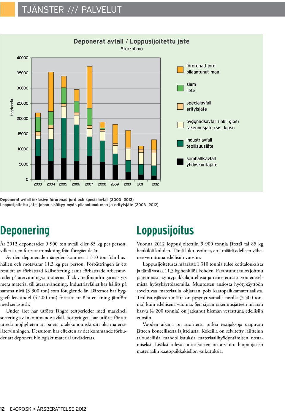 kipsi) industriavfall teollisuusjäte samhälllsavfall yhdyskuntajäte 0 2003 2004 2005 2006 2007 2008 2009 2010 2011 2012 Deponerat avfall inklusive förorenad jord och specialavfall (2003 2012)
