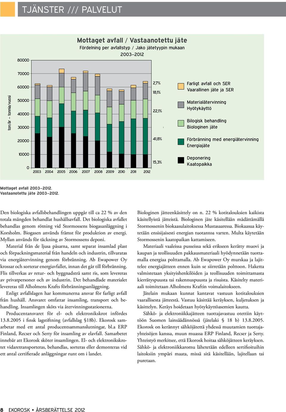 2007 2008 2009 2010 2011 2012 15,3% Deponering Kaatopaikka Mottaget avfall 2003 2012. Vastaanotettu jäte 2003 2012.