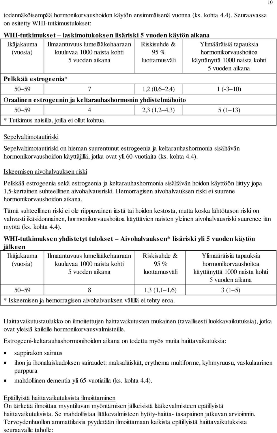 naista kohti 5 vuoden aikana Riskisuhde & 95 % luottamusväli Ylimääräisiä tapauksia hormonikorvaushoitoa käyttänyttä 1000 naista kohti 5 vuoden aikana 50 59 7 1,2 (0,6 2,4) 1 (-3 10) Oraalinen